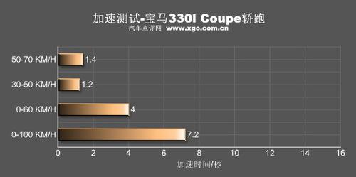 ���������ߣ�ȫ��y(c��)ԇ���R330i Coupe