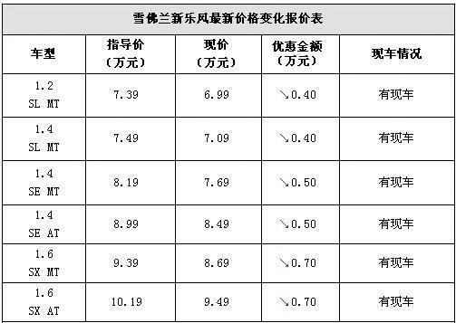 上市即優(yōu)惠 新樂風(fēng)優(yōu)惠7000元跌破7萬
