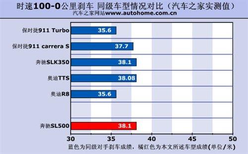 ����܇Ҳ�ܺ����������Ȝyԇ���YSL500 ��܇֮��