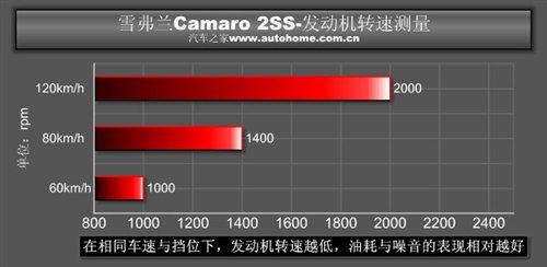 ��������(gu��)؛ �y(c��)ԇѩ���mCamaro���S���� ��܇֮��