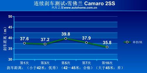 ��������(gu��)؛ �y(c��)ԇѩ���mCamaro���S���� ��܇(ch��)֮��