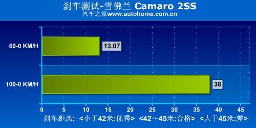 ��������(gu��)؛ �y(c��)ԇѩ���mCamaro���S���� ��܇(ch��)֮��