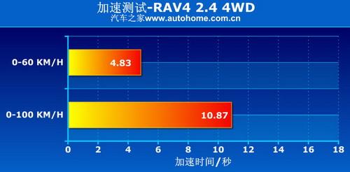 RAV4 2.4 4WD四驅(qū)系統(tǒng)講解及實際測試 汽車之家 RAV4 2.4 4WD四驅(qū)系統(tǒng)講解及實際測試 汽車之家