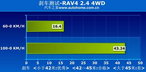 RAV4 2.4 4WD四驅(qū)系統(tǒng)講解及實際測試 汽車之家 RAV4 2.4 4WD四驅(qū)系統(tǒng)講解及實際測試 汽車之家