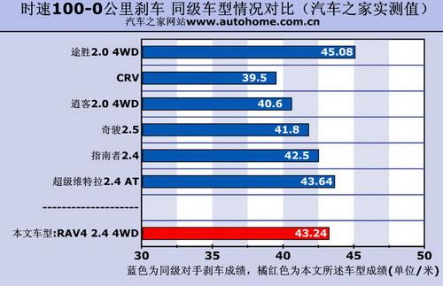 RAV4 2.4 4WD四驅(qū)系統(tǒng)講解及實際測試 汽車之家 RAV4 2.4 4WD四驅(qū)系統(tǒng)講解及實際測試 汽車之家