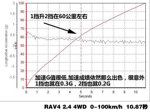 RAV4 2.4 4WD四驅(qū)系統(tǒng)講解及實際測試 汽車之家 RAV4 2.4 4WD四驅(qū)系統(tǒng)講解及實際測試 汽車之家