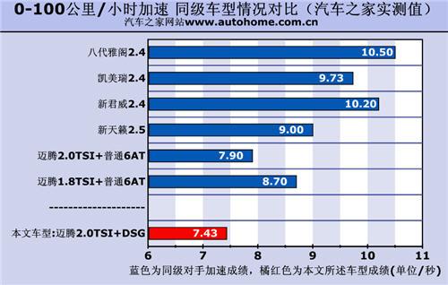 d擋油門(mén)調(diào)校需適應(yīng) 測(cè)試邁騰2.0tsi+dsg 汽車之家 d擋油門(mén)調(diào)校需適應(yīng) 測(cè)試邁騰2.0tsi+dsg 汽車之家