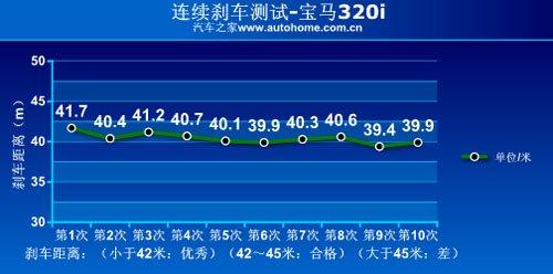 ��(d��ng)����Մ/�����y�Ƚ��� �y(c��)ԇ���R320i ��܇֮��