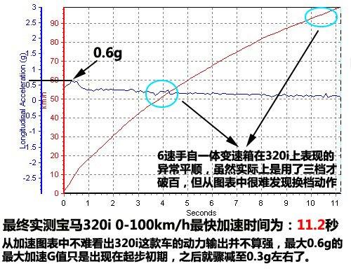 動(dòng)力免談/上手難度降低 測(cè)試寶馬320i 汽車之家 動(dòng)力免談/上手難度降低 測(cè)試寶馬320i 汽車之家