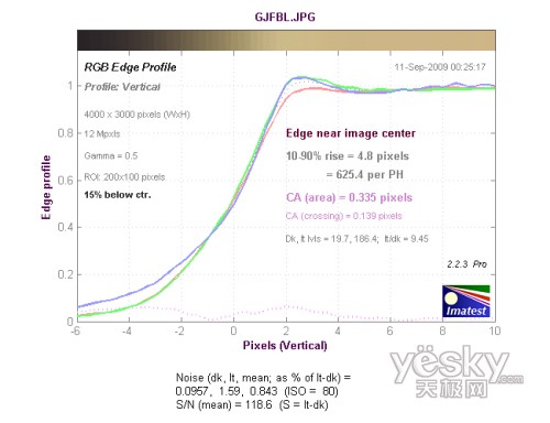 廣角端中心垂直方向色散測(cè)試結(jié)果