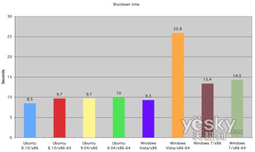 圖為:系統(tǒng)關(guān)機(jī)時(shí)間對(duì)比