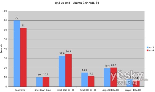 圖為:Ubuntu分別在ext3和ext4的測(cè)試情況