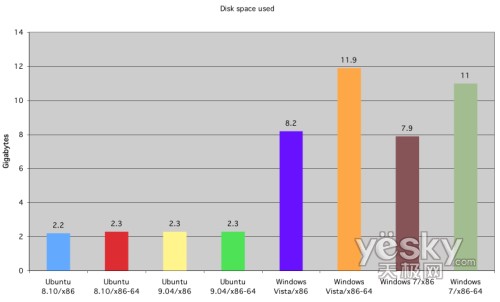 圖為:硬盤空間的占用情況對(duì)比