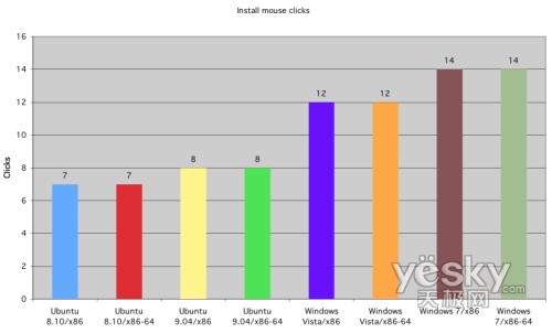 圖為:安裝過程鼠標點擊次數對比