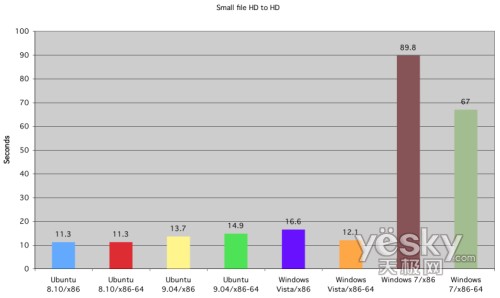 圖為:小文件在同一硬盤中拷貝的時(shí)間對(duì)比
