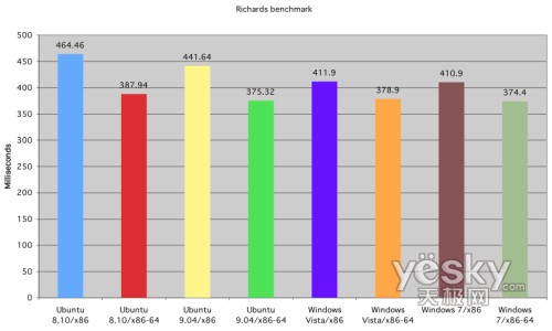 圖為:跨平臺(tái)Python接口的Richards基準(zhǔn)測(cè)試