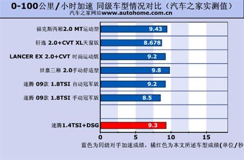 �ͺ�/���ܶ����e(cu��)���y(c��)ԇ���v1.4TSI+DSG ��܇(ch��)֮��