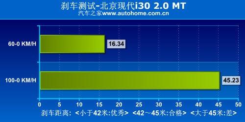 家用為先 測試現(xiàn)代i30 2.0手動尊貴版 汽車之家 家用為先 測試現(xiàn)代i30 2.0手動尊貴版 汽車之家