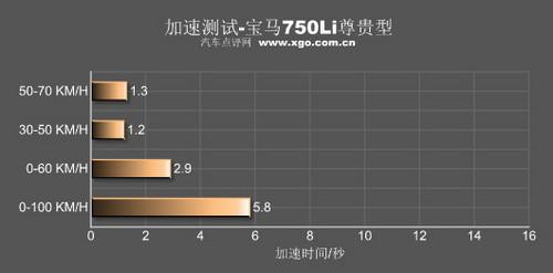 最有駕駛樂趣的豪華車 測試寶馬750Li