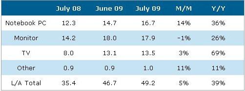 統(tǒng)一或逆轉 2010年平板電視行業(yè)展望