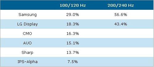 統(tǒng)一或逆轉 2010年平板電視行業(yè)展望