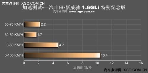 去繁從簡女士優(yōu)先 測試一汽豐田新威馳