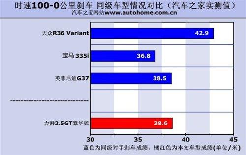 性能表現(xiàn)令人吃驚 測試斯巴魯力獅2.5GT 汽車之家 性能表現(xiàn)令人吃驚 測試斯巴魯力獅2.5GT 汽車之家