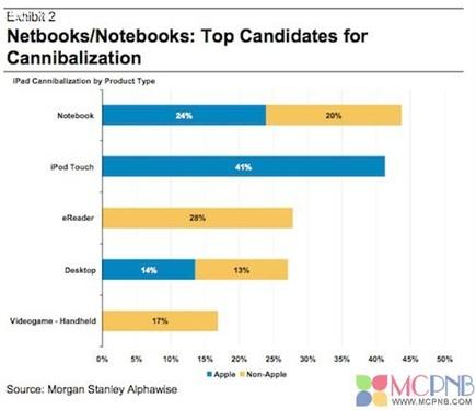 上網(wǎng)本市場出現(xiàn)疲軟部分原因來自iPad