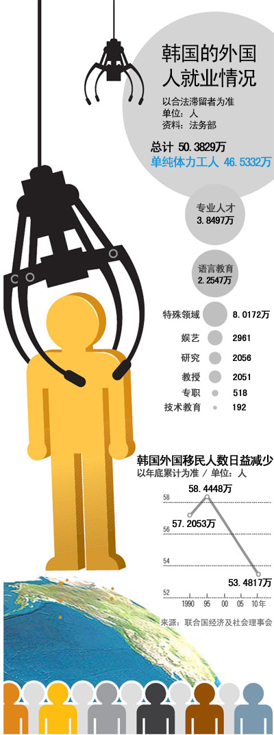 韓國積極吸引移民教育醫(yī)療體系阻礙高級人才來韓(2)